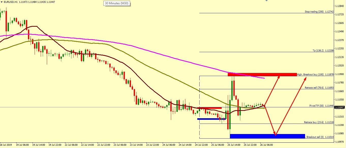 EUR/USD SET FOR A GAIN