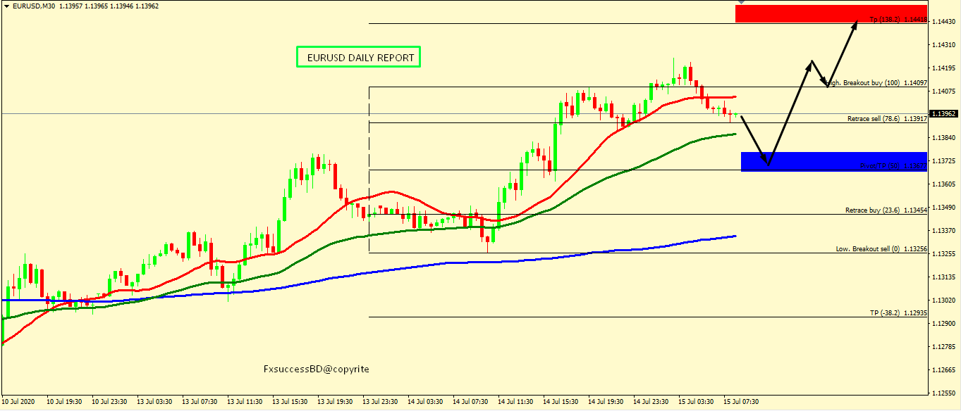 EUR/USD MIGHT BOUNCE FROM 1.1379