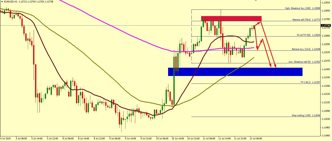 EUR/USD FALL IS EXPECTED