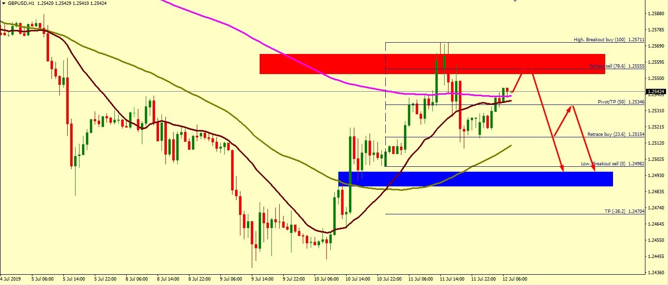 GBP/USD GETTING READY TO FALL TILL 1.2487