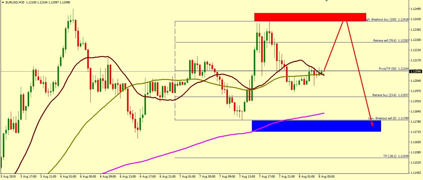 EUR/USD WOULD RISE TO 1.1269