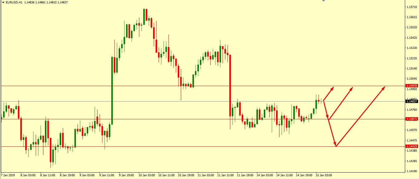 EUR/USD Technical Analysis 15.01.2019