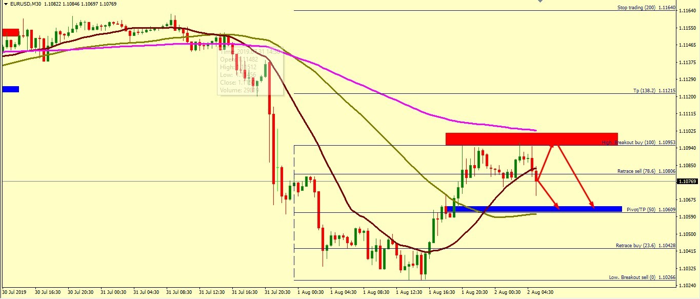 EUR/USD CORRECTION ACCEPTED