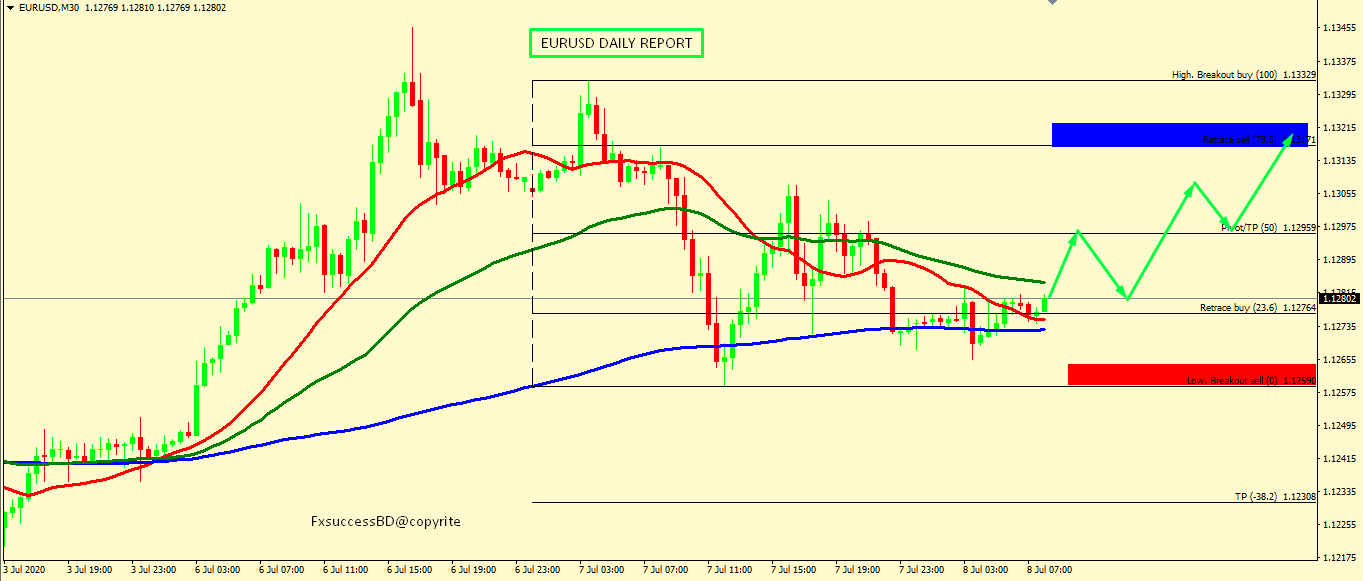 EUR/USD BULLS FIGHTS