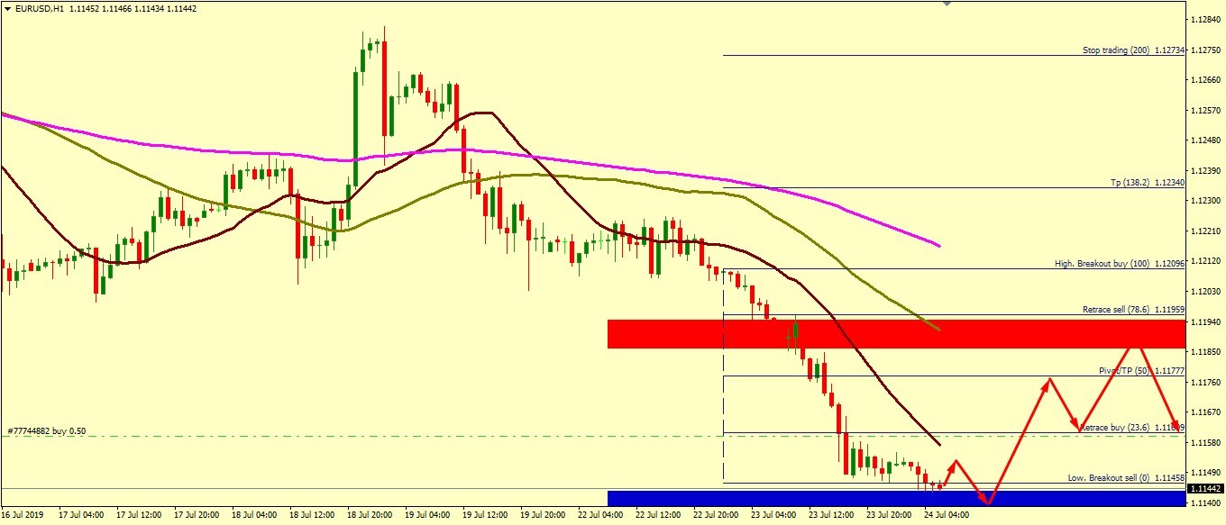 EUR/USD  ATTEMPTS TO UP SHOULD FAIL AT 1.1181